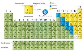 periodic table and metals nonmetals and