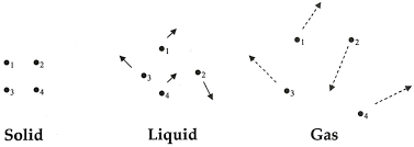 States Of Matter Solid Liquid Gas Plasma With Videos
