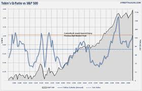 Bullish Charts To Ponder Investing Com