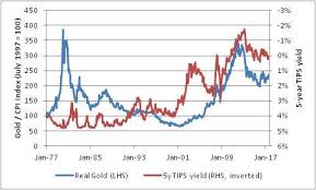 Are Gold And Tips Correlated Investing Com