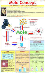 Mole Concept Avogadros Hypothesis Charts