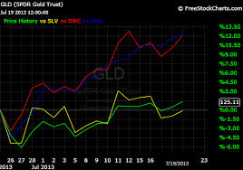 Gld Vs Pall Gold Continues To Underperform Spdr Gold