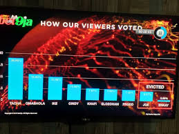 How Bet9jabbn Fans Voted Bet9ja Big Brother Naija