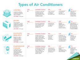 Stand alone air conditioner units are more affordable than split type systems. Types Of Air Conditioners Air Conditioner Cost Duct Work Conditioners
