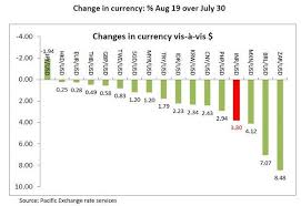 Rupee Can Depreciate Another 4 Against The Usd By 2019 End
