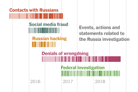 A Timeline Showing The Full Scale Of Russias Unprecedented