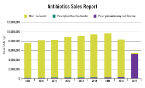 Antibiotic Stewardship Fda Cites Progress Drovers