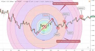 Fibonacci Trading With The Circle Fan And Time Zone