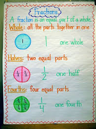 First Grade Fractions Anchor Charts First Grade Teaching