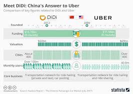 Chart Meet Didi Chinas Answer To Uber Statista