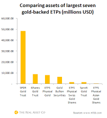 Largest Seven Gold Etps Currency Trading Gold Gold