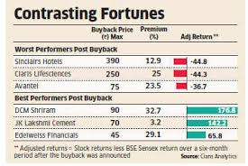 Do Share Buybacks Lead To Value Creation Not Always The