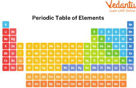 facts about periodic table