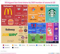 fast food restaurant industry