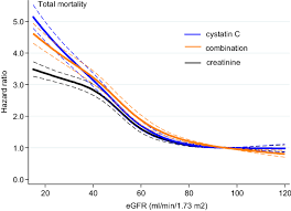 Cystatin C Predicts Long Term Mortality