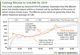 This Bitcoin Price Prediction Chart Shows A Clear Path To