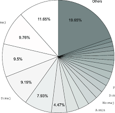 11 Pie Chart Showing Allocation Of Time For Bass Blind