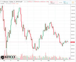 Bitcoin Daily Chart Alert Weaker Prices Friday June 8