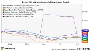 Why Exxon Mobil Corporation Is A Retirees Dream Stock The