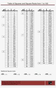 Square Root Number Chart Main Image 51 To 100 Square