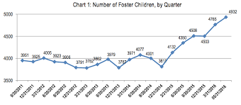 Arkansass Foster Care Surge Due To Questionable Removals