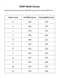 Grade Level Conversion Chart For Nwea Map Math Rit Scores