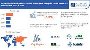 Construction Industry Market Status And