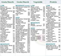 Free Print Carb Counter Chart Complex Carbohydrates In