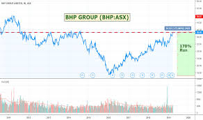 Bhp Stock Price And Chart Asx Bhp Tradingview