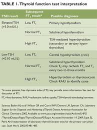 Normal Thyroid Tsh Levels Newborn Chart Logical Thyroid