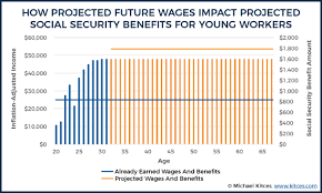 How Early Retirement Reduces Projected Social Security Benefits