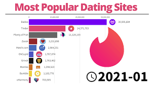 Popular dating sites