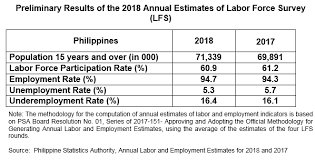 2018 Annual Labor And Employment Status Philippine