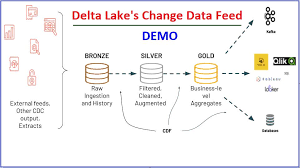 delta lake s change data feed cdf