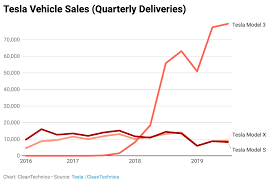 Tesla 3rd Quarter Sales Grew 1664 In 6 Years 271 In 2