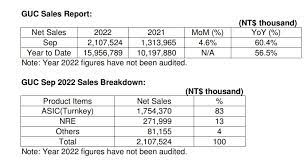 TSMC GUC Sales +60% | SemiWiki