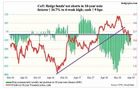 cot report bond yields bottom or