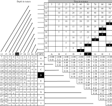 decompression tables aid in creating