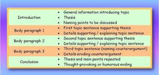   Paragraph GED Essay Sample   Outline of a Five Paragraph Essay THE  INTRODUCTION The SlideShare