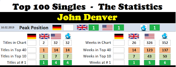 John Denver Chart History