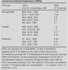Table 1 From The Genetics Of Hla Associated Disease