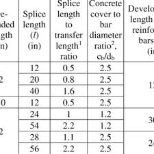 Testing Matrix For Lap Splice Specimens Download Table