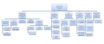 Organization Chart Technology Services Vcu