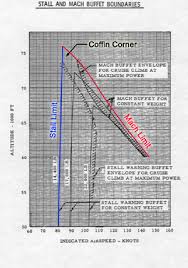 Coffin Corner Aerodynamics Wikipedia