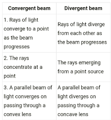 divergent beams of light