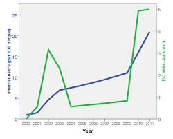 File Iran Internet Users Growth 2000 2011 Png Wikimedia
