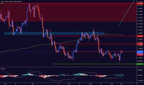 Eur Usd Chart Euro To Dollar Rate Tradingview India