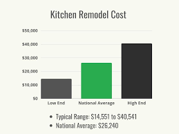 how much does a kitchen remodel cost