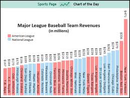Team Revenues Show The True Disparity In Major League