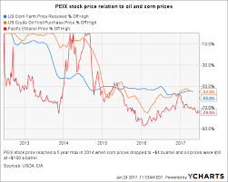 Pacific Ethanol Stock Value Driven By Oil And Corn Prices